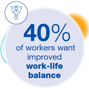 40% of workers want a better work-life balance