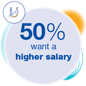 50% want a higher salary
