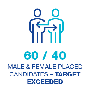 Exceeded the target to achieve a 60/40 across male & female placed candidates