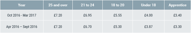 The National UK Minimum Wage: A guide | Michael Page