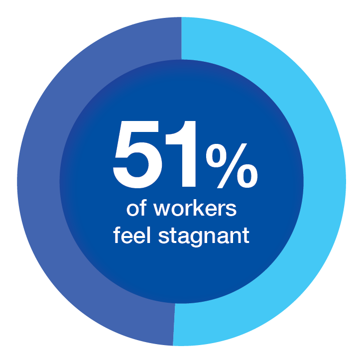 51% of workers feel stagnant